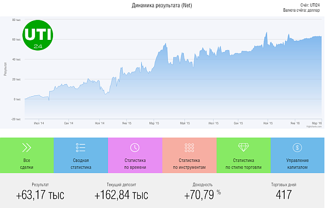 доходность UTI24 за февраль 2016 г.