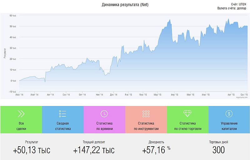 доходность инвестиций UTI24