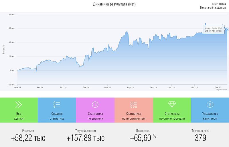 доходность инвестиций UTI24 в 2015 г